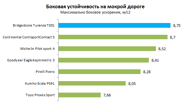 Тест Bridgestone T001 Turanza 