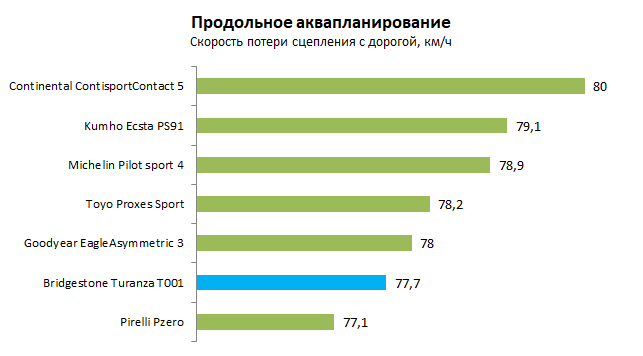 Тест Bridgestone T001 Turanza 