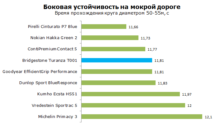 Тест Bridgestone Turanza T001 