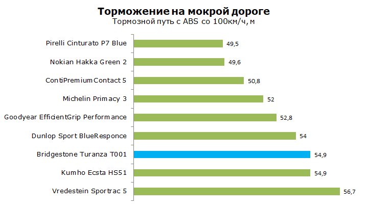 Тест Bridgestone T001 Turanza