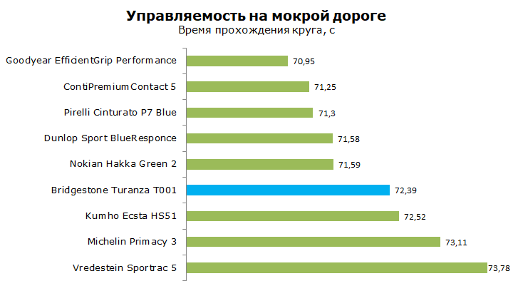 Тест Bridgestone T001 Turanza