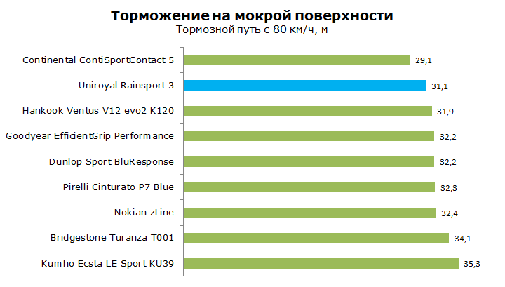 тест Uniroyal Rain Sport 3