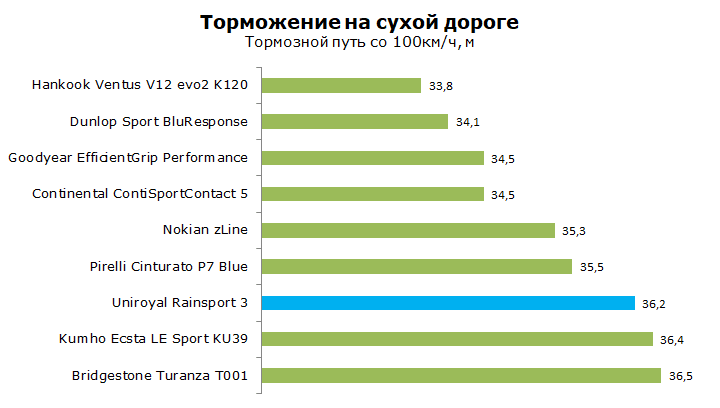 тест летней шины Uniroyal Rain Sport 3