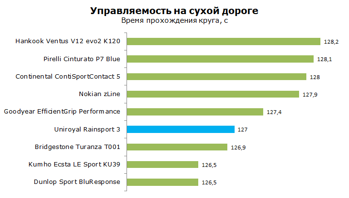 тест шины Uniroyal RainSport 3