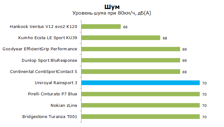 Тест шины Унироял Реин Спорт 3