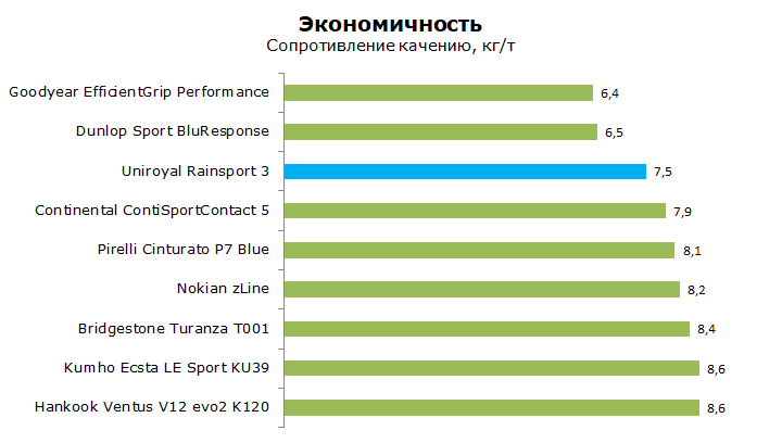 Тест шины Унироял Раин Спорт 3