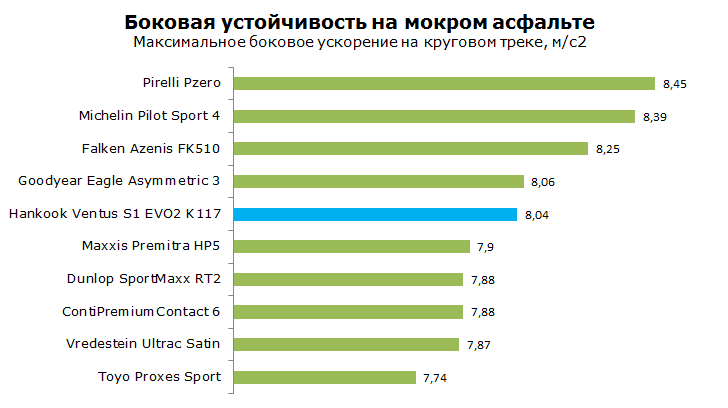 тест hankook k117 ventus на боковую устойчивость на мокрой дороге