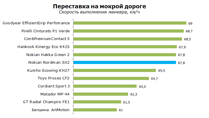 Тест Nokian Nordman SX2