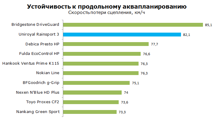 uniroyal rainsport 3 тест на устойчивость к аквапланированию