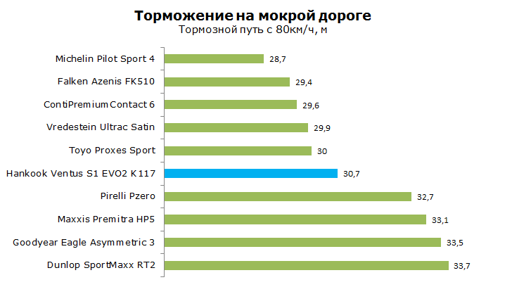 тест hankook ventus s1 evo2 k117 на торможение на мокрой трассе