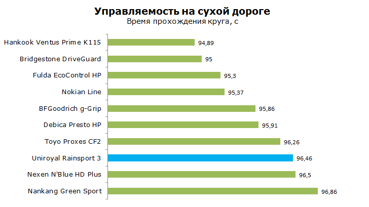тест uniroyal rainsport 3 на управляемость на сухой трассе