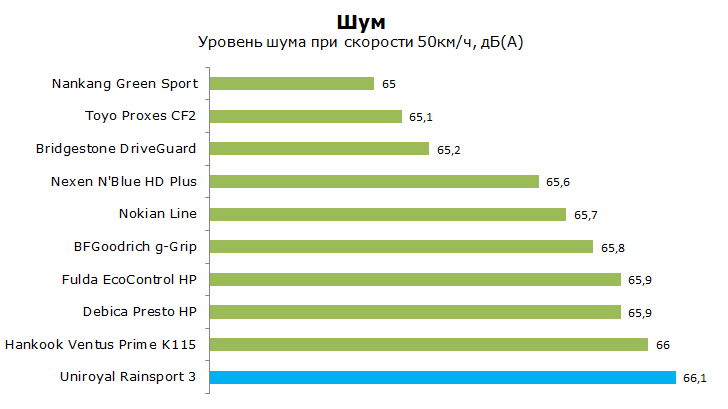 унироял раинспорт 3 тест на уровень шума