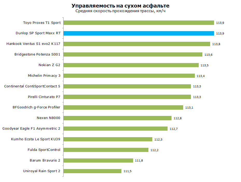 Dunlop SP Sport Maxx RT Тест