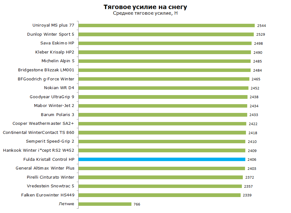 Фулда Kristall Control HP тест