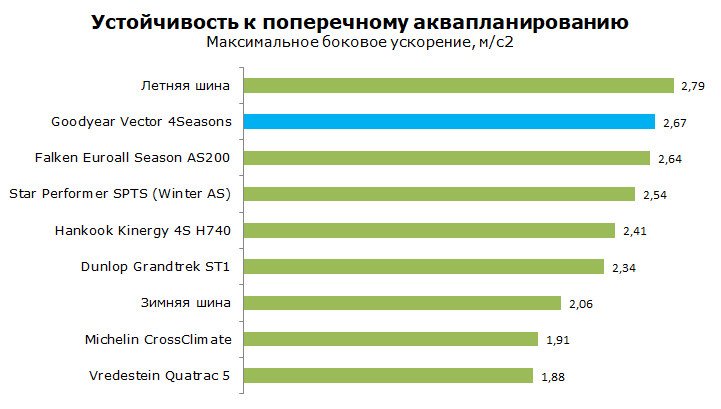 Тест Goodyear Vector 4 Seasons, обзор