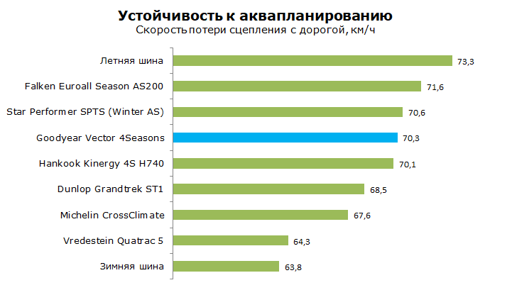 Тест Goodyear Vector 4 Season, обзор