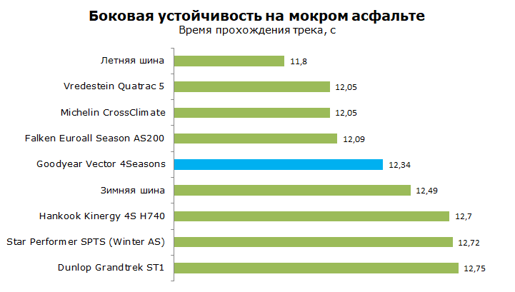 Тест Goodyear Vector 4 Seasons, обзор