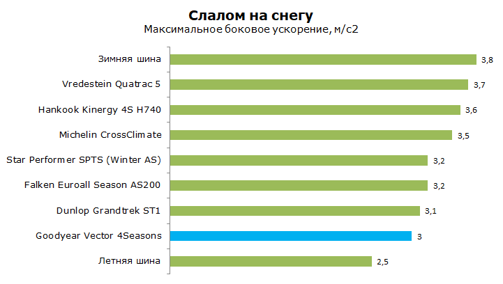 Тест Гудиер 4 Сезона Вектор, обзор