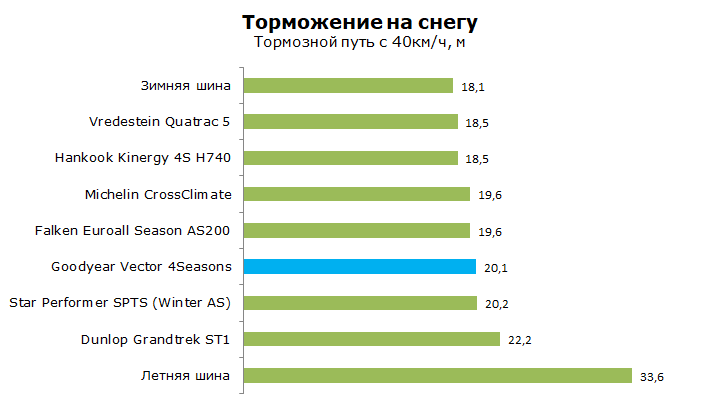 Тест Гудиер 4 Сезона Вектор, обзор