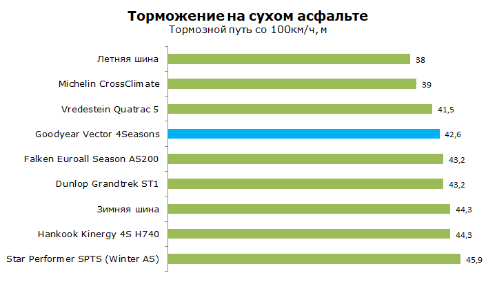 Тест Goodyear 4Seasons Vector, обзор