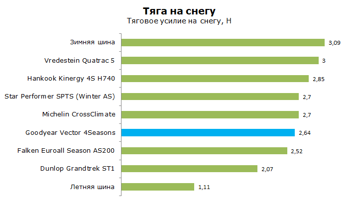 Тест Гудиер 4 Сезона Вектор, обзор