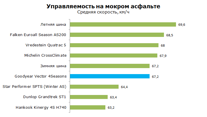 Тест Goodyear Vector 4Seasons, обзор