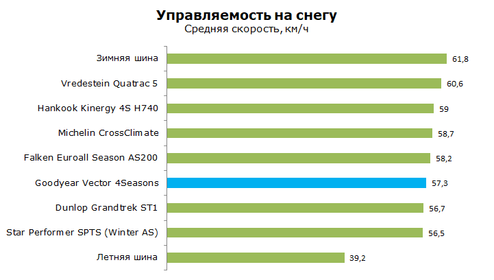 Тест Гудиер 4 Сезона Вектор, обзор