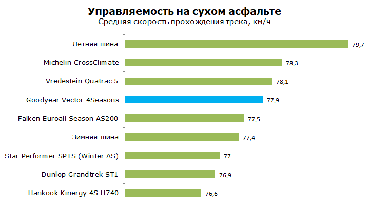 Тест Гудиер 4 Сезона Вектор, обзор