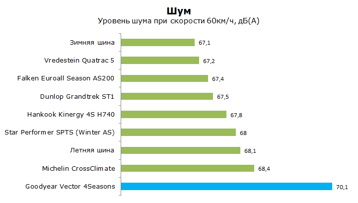 Тест Гудиер 4 Сезона Вектор, обзор