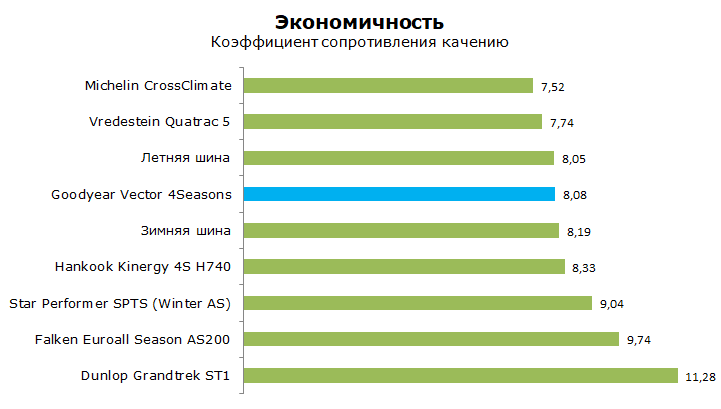 Тест Гудиер Вектор 4 Сезона