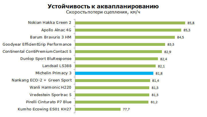 Мишлен Примаси 3 Тест , обзор