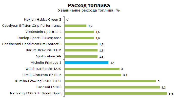 Тест шины Michelin Primacy 3, обзор