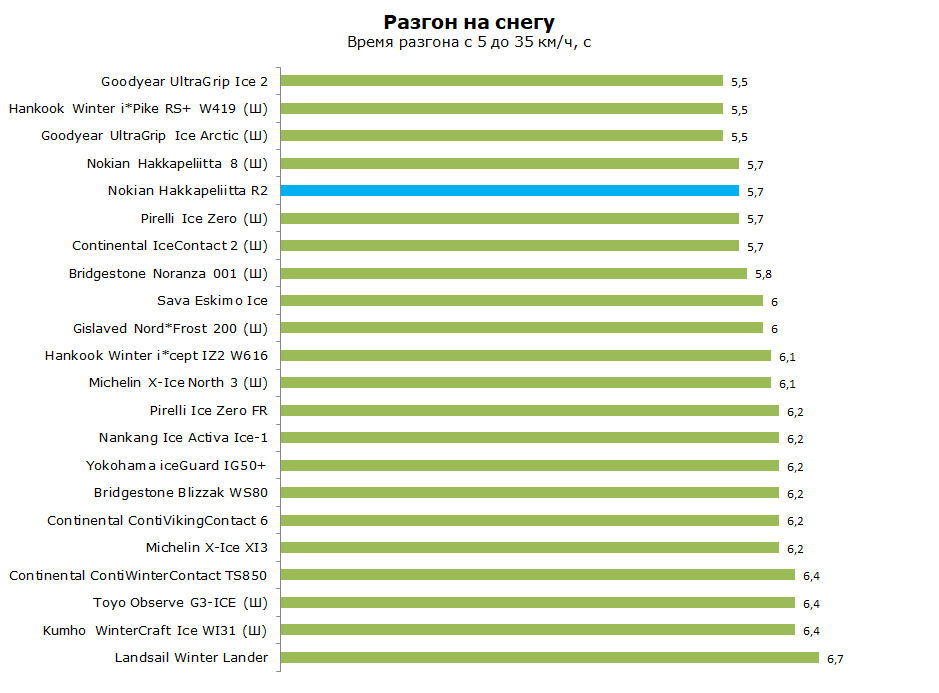 Нокиан Хакапелита Р2 тест