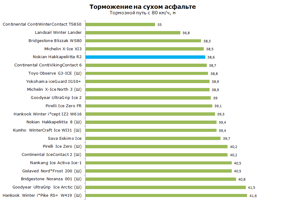 Nokian Hakkapeliitta R2 Тест