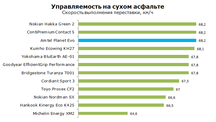 Тест Amtel Planet Evo