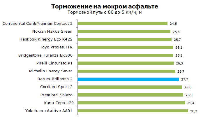 Тест Barum Brillantis 2, обзор