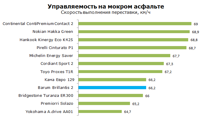 Тест Barum Brillantis 2, обзор