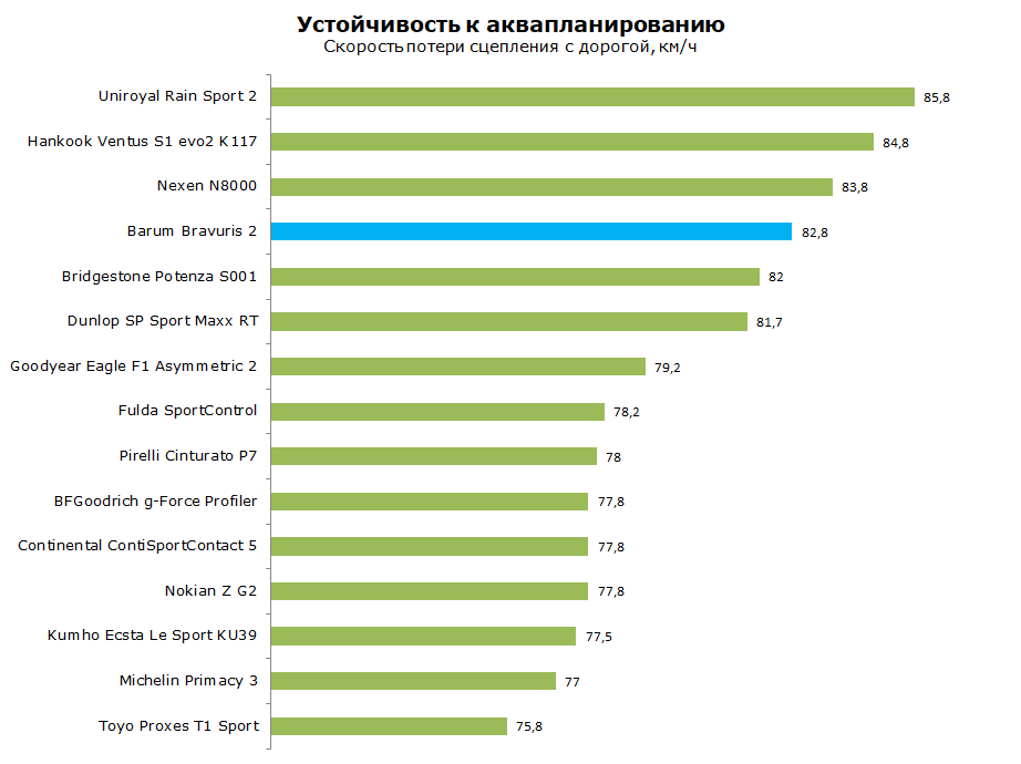 Тест Barum Bravuris 2, обзор