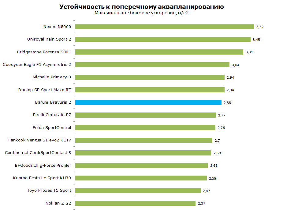 Тест Barum Bravuris 2, обзор