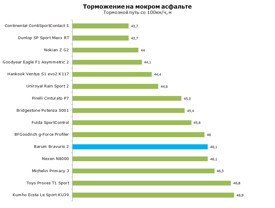 Тест Barum Bravuris 2, обзор