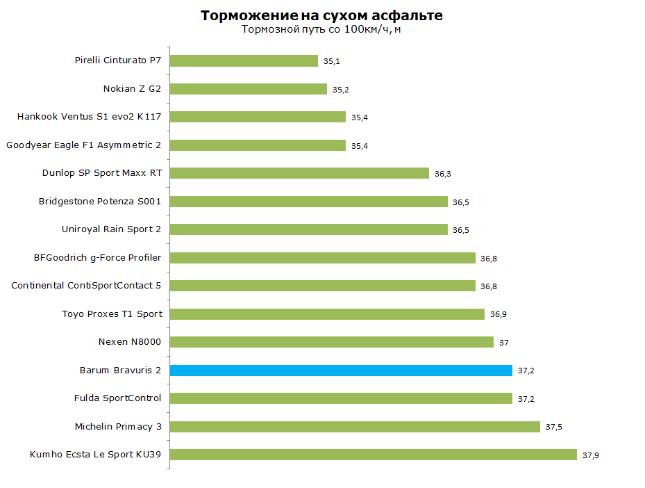 Тест Барум Бравурис 2, обзор