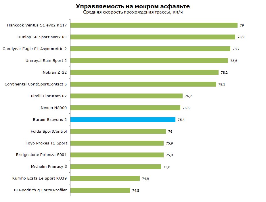 Тест Barum Bravuris 2, обзор