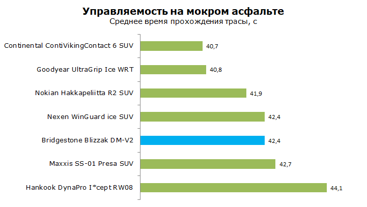 Тесты Bridgestone Blizzak DM-V2, обзор шины
