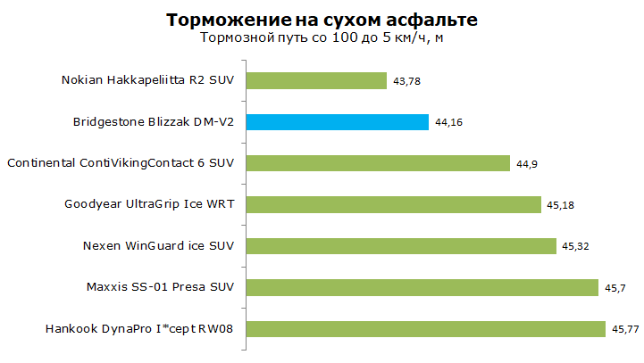 Тест Bridgestone DM-V2, обзор шины