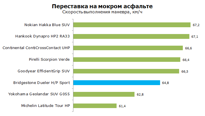 Тест Bridgestone Dueler HP Sport
