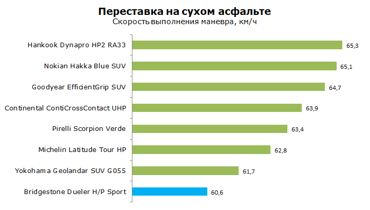 Тест Бриджстоун Дуэлер Н Р Спорт