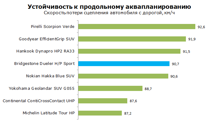 Тест Bridgestone Dueler HP Sport