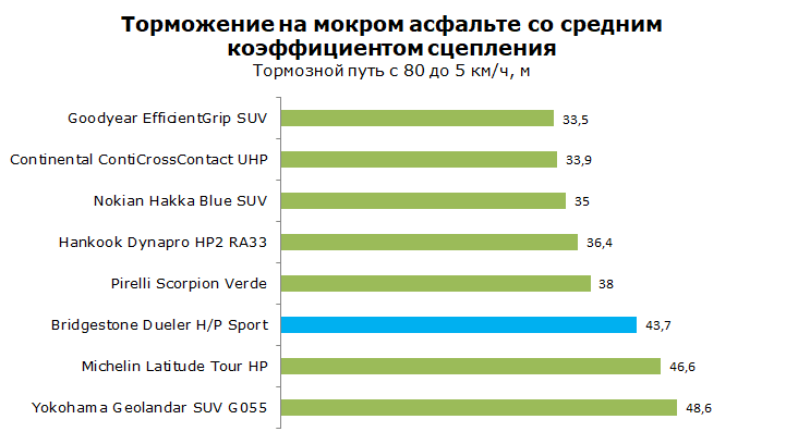 Тест Bridgestone Dueler H P Sport
