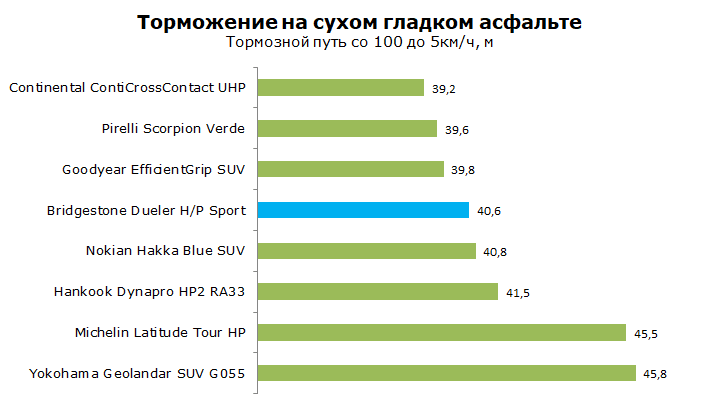 Тест Bridgestone Dueler H P Sport