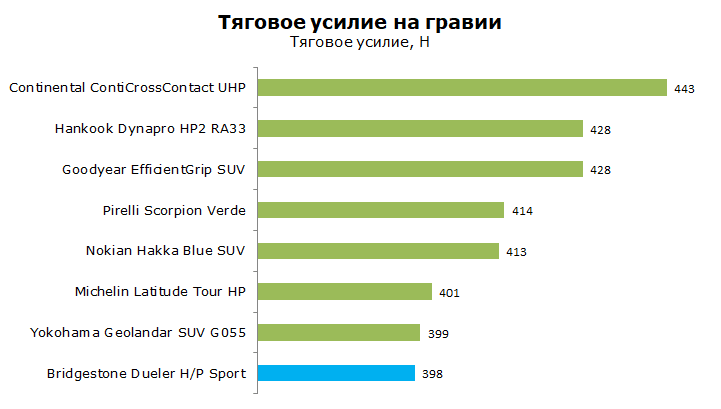 Тест Бриджстоун Дуэлер Н Р Спорт